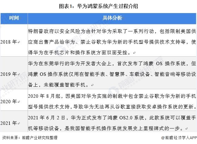 圖表1：華為鴻蒙系統(tǒng)產生過程介紹