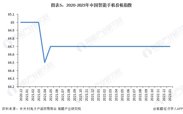 圖表5：2020-2023年中國智能手機價格指數