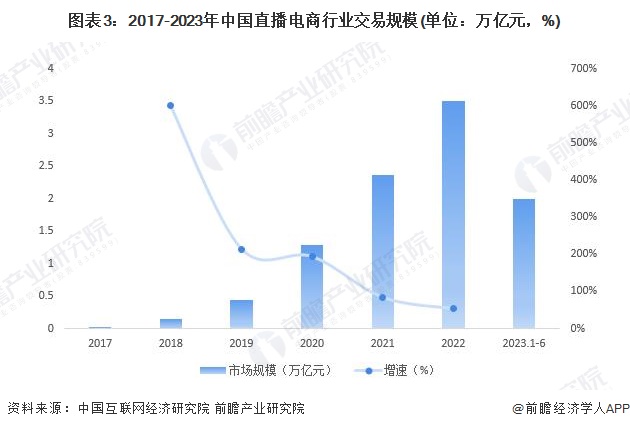 圖表3：2017-2023年中國直播電商行業交易規模(單位：萬億元，%)