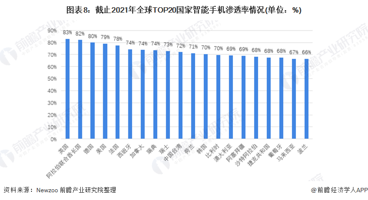圖表8：截止2021年全球TOP20國家智能手機滲透率情況(單位：%)
