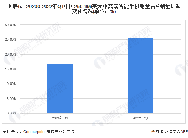 圖表5：20200-2022年Q1中國250-399美元中高端智能手機銷量占總銷量比重變化情況(單位：%)