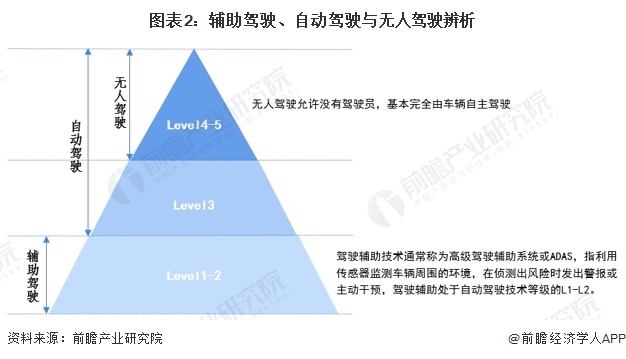 圖表2：輔助駕駛、自動駕駛與無人駕駛辨析