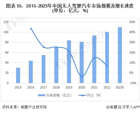 圖表10：2015-2023年中國無人駕駛汽車市場規模及增長速度(單位：億元，%)